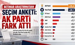 Betimar’ın seçim anketinde AK Parti ilk sırada: Yeni Parti ile fark 15,3 puan