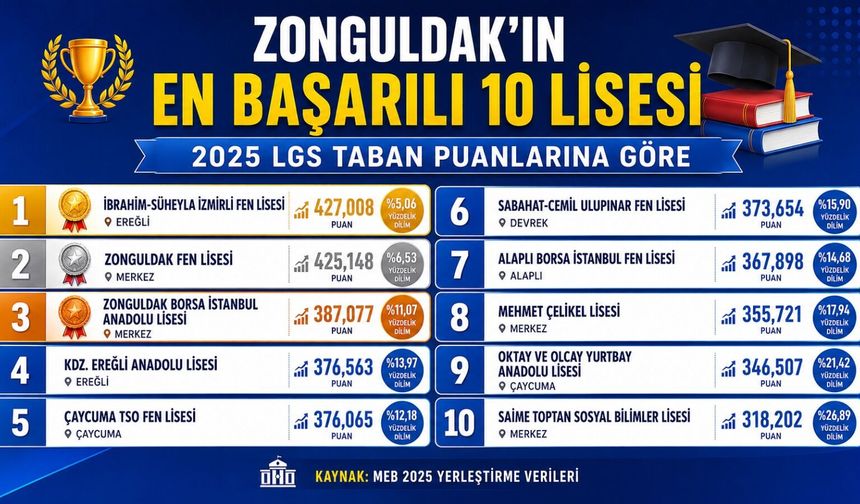Zonguldak’ın en başarılı 10 lisesi belli oldu
