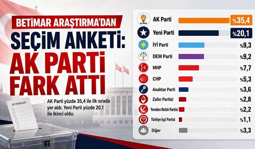 Betimar’ın seçim anketinde AK Parti ilk sırada: Yeni Parti ile fark 15,3 puan