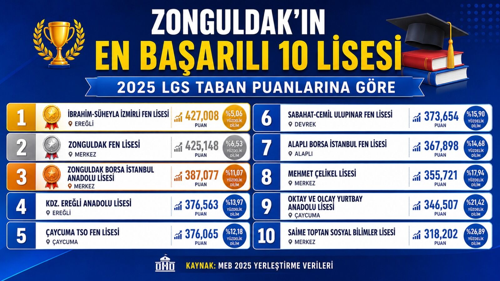Zonguldak’ın en başarılı 10 lisesi belli oldu